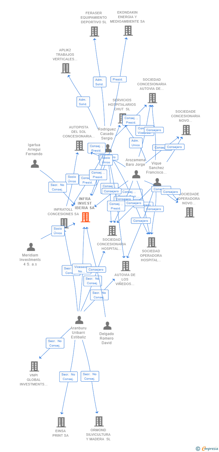 Vinculaciones societarias de INFRA INVEST IBERIA SA