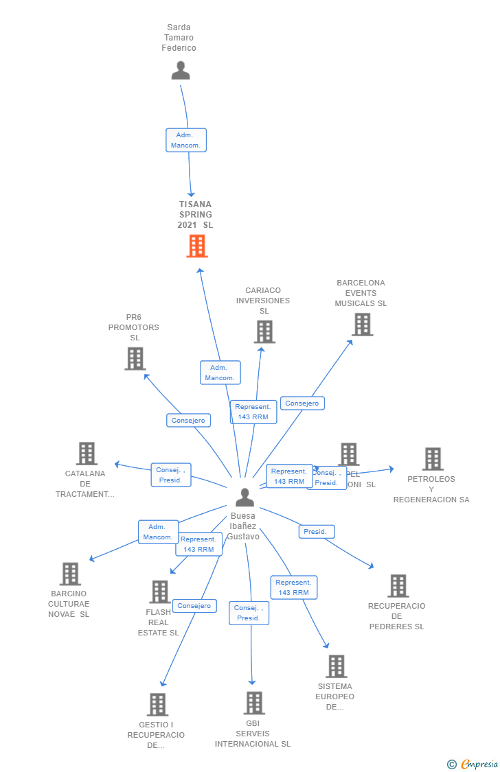 Vinculaciones societarias de TISANA SPRING 2021 SL