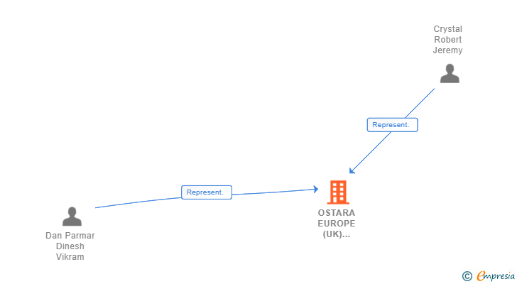 Vinculaciones societarias de OSTARA EUROPE (UK) LIMITED SUCUR