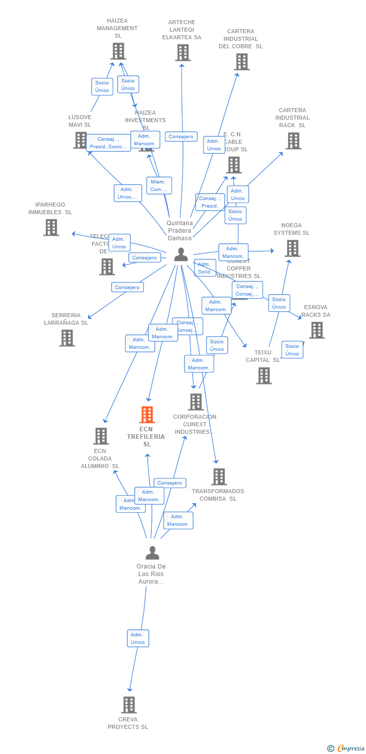 Vinculaciones societarias de ECN TREFILERIA SL