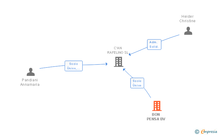 Vinculaciones societarias de BON PENSA BV