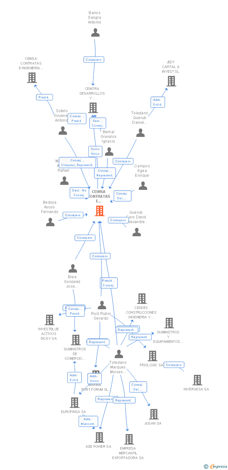Vinculaciones societarias de CEINSA CONTRATAS E INGENIERIA SA