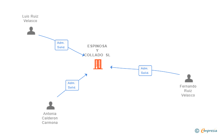 Vinculaciones societarias de ESPINOSA Y COLLADO SL