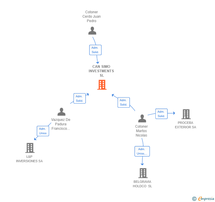 Vinculaciones societarias de CAN SIMO INVESTMENTS SL
