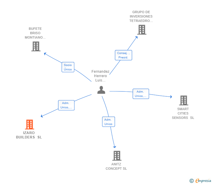 Vinculaciones societarias de IZARO BUILDERS SL