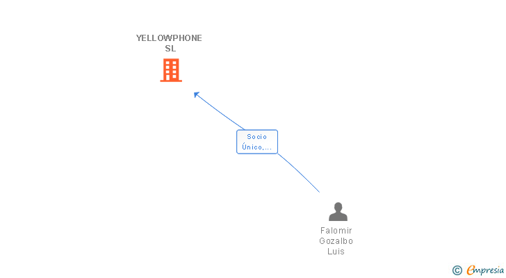 Vinculaciones societarias de YELLOWPHONE SL