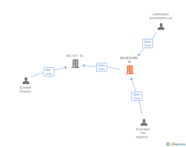 Vinculaciones societarias de BASEBONE SL