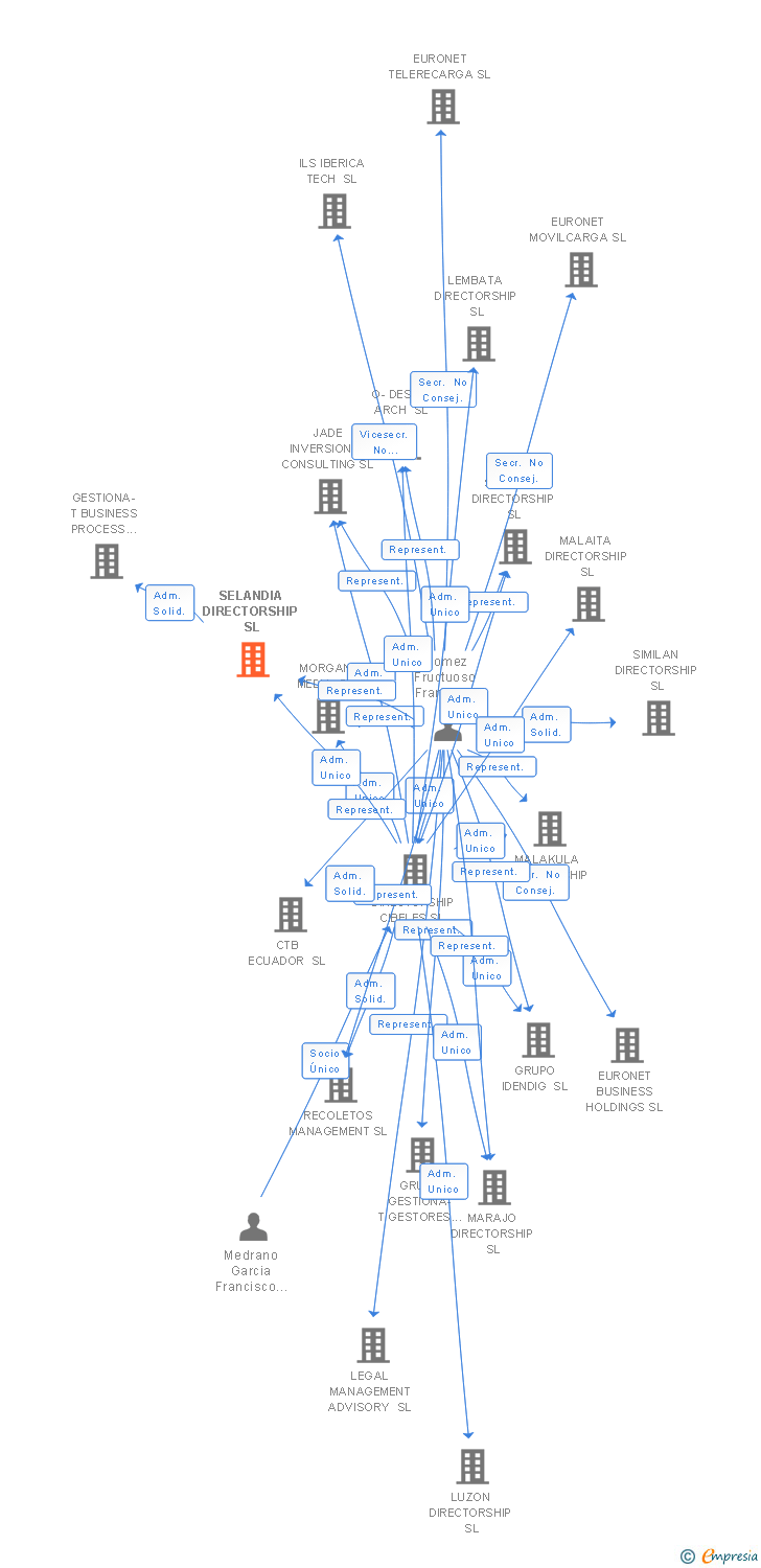 Vinculaciones societarias de SELANDIA DIRECTORSHIP SL