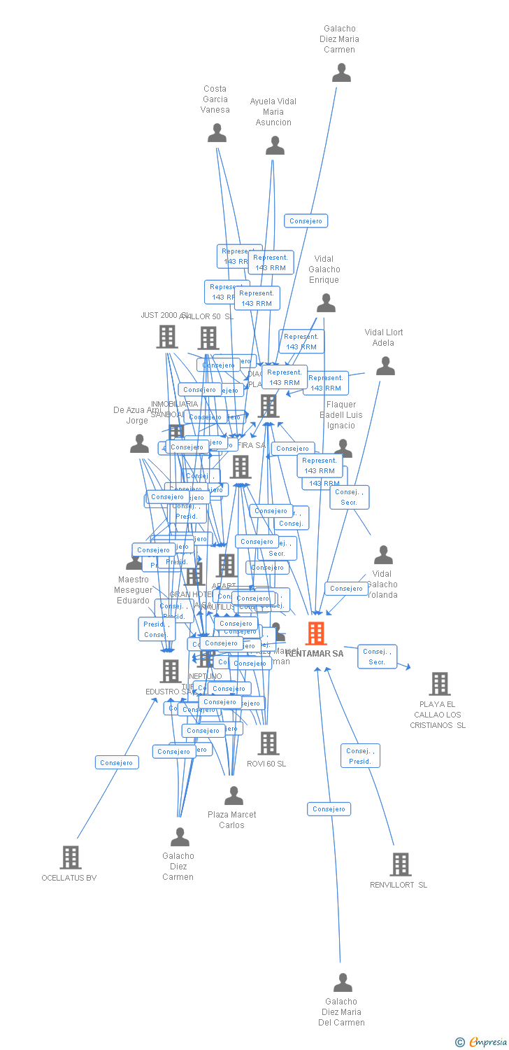 Vinculaciones societarias de RENTAMAR SA