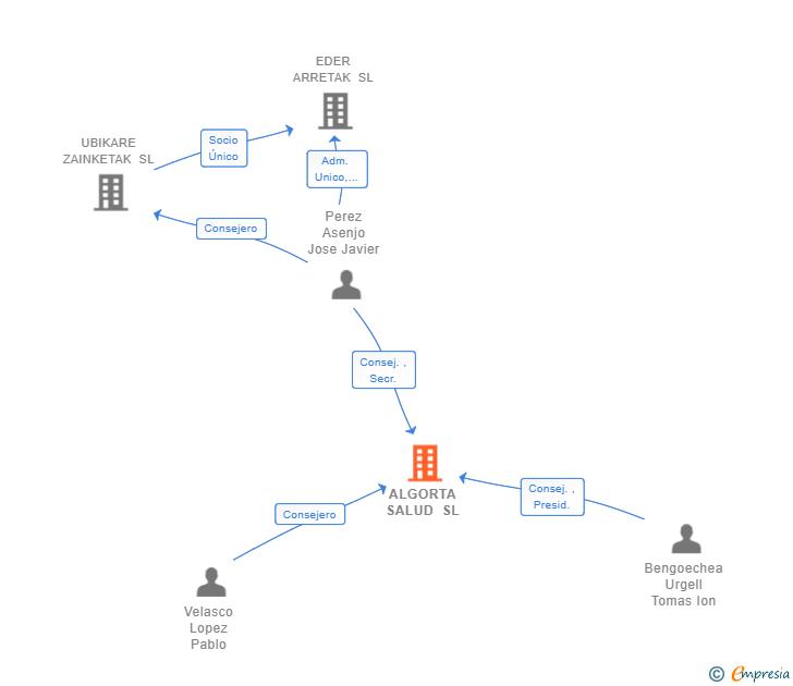 Vinculaciones societarias de ALGORTA SALUD SL