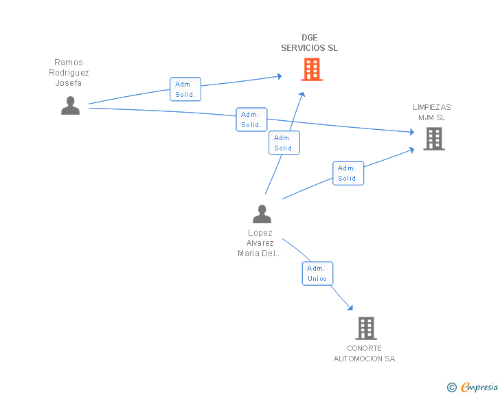 Vinculaciones societarias de DGE SERVICIOS SL