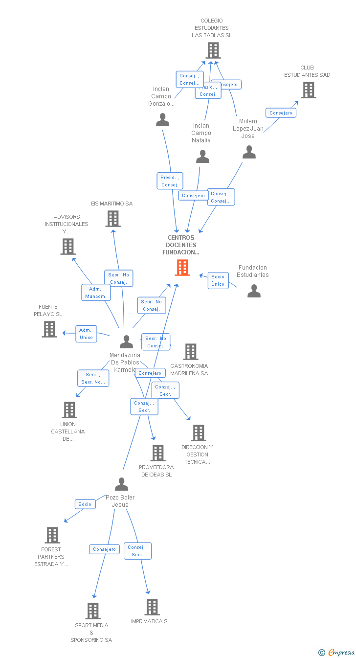 Vinculaciones societarias de CENTROS DOCENTES FUNDACION ESTUDIANTES SL