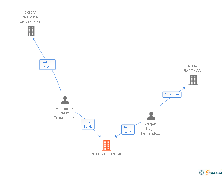 Vinculaciones societarias de INTERSALCAM SA