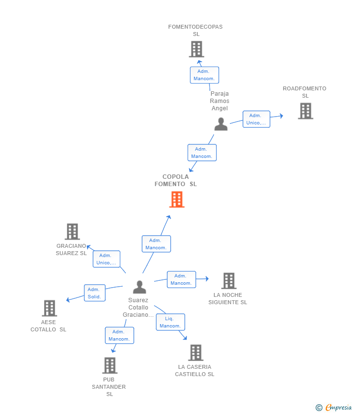 Vinculaciones societarias de COPOLA FOMENTO SL
