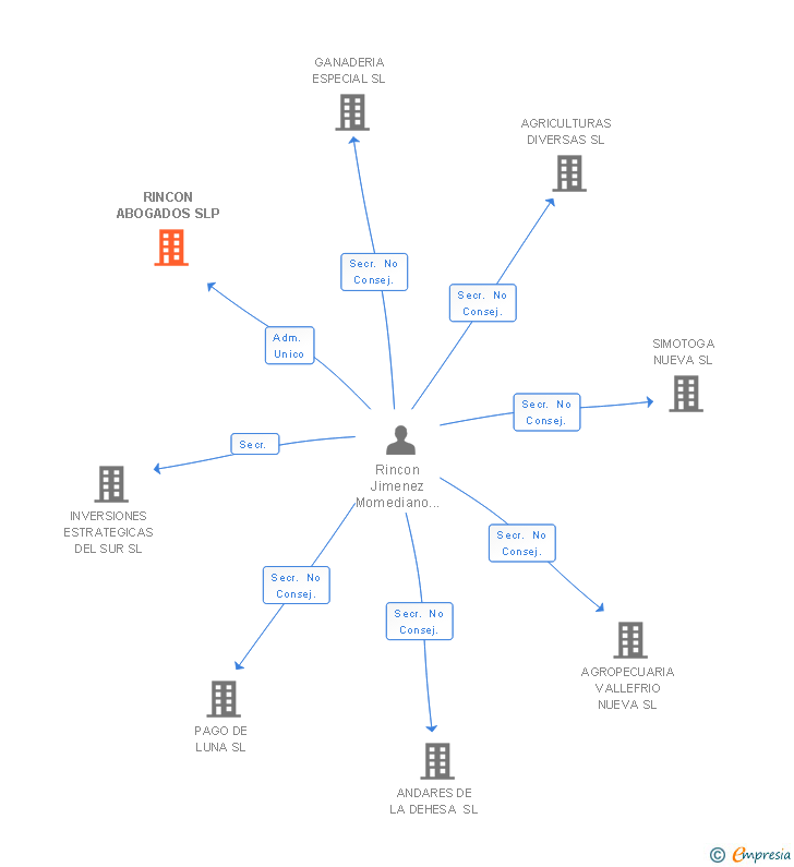 Vinculaciones societarias de RINCON ABOGADOS SLP