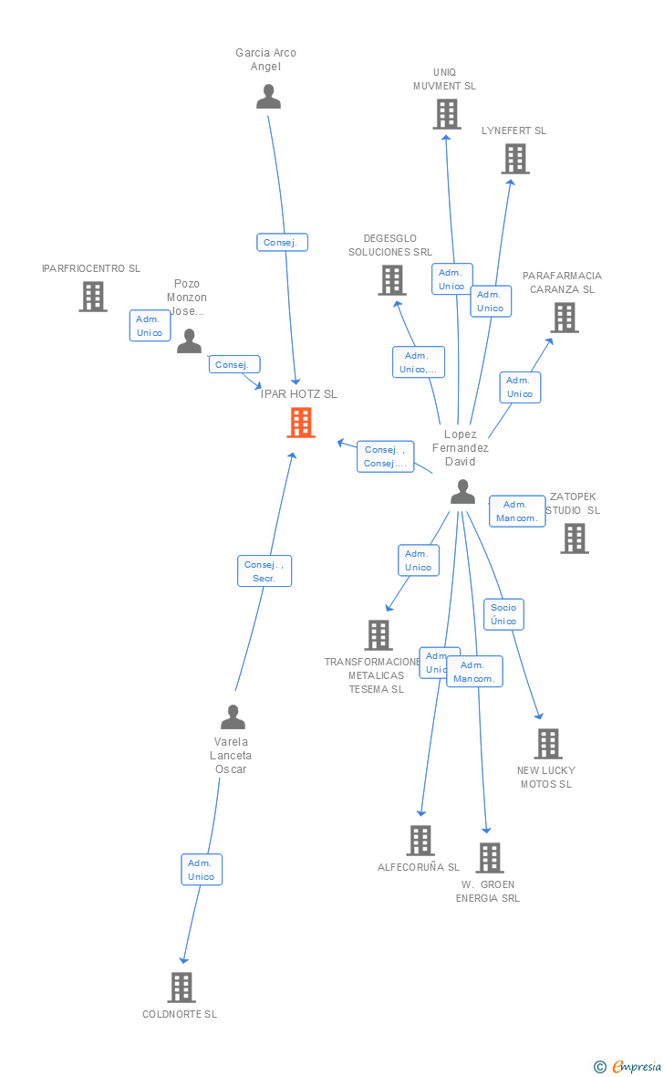 Vinculaciones societarias de IPAR HOTZ SL