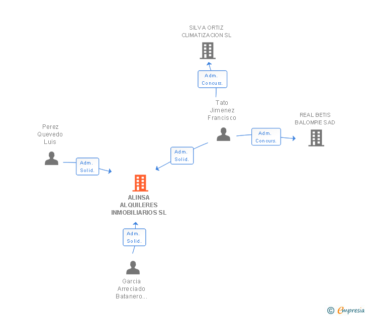 Vinculaciones societarias de ALINSA ALQUILERES INMOBILIARIOS SL