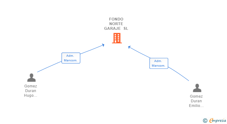 Vinculaciones societarias de FONDO NORTE GARAJE SL