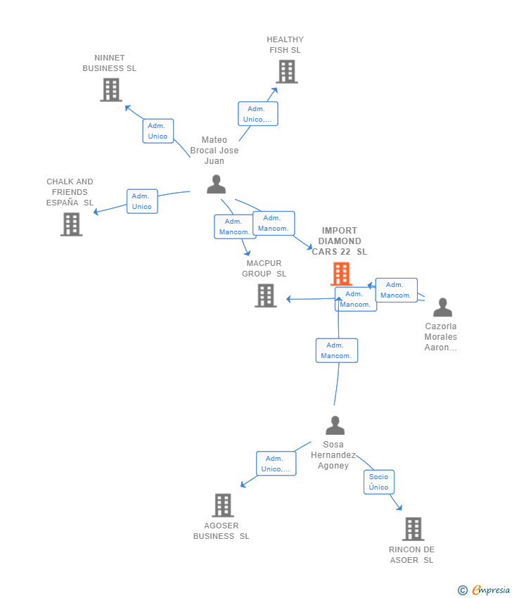 Vinculaciones societarias de IMPORT DIAMOND CARS 22 SL