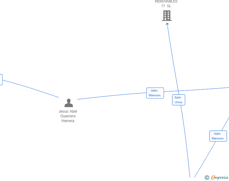 Vinculaciones societarias de PIEDRA ANGULAR CONSULTING SL
