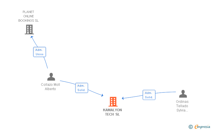 Vinculaciones societarias de KAMALYON TECH SL