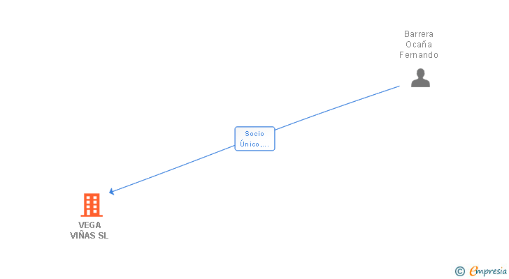Vinculaciones societarias de VEGA VIÑAS SL