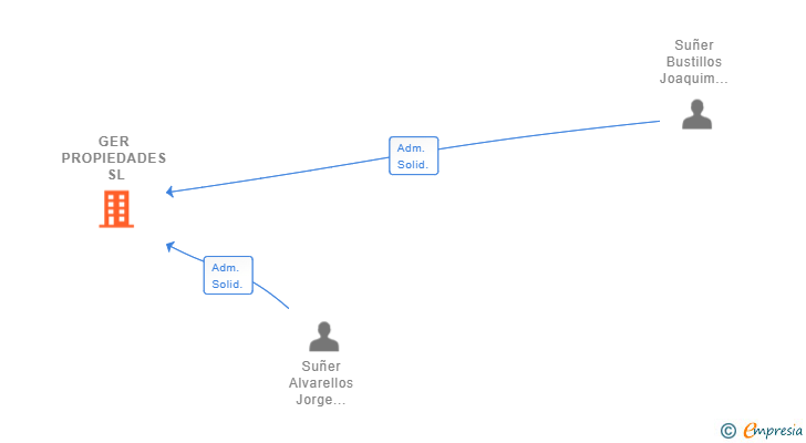Vinculaciones societarias de GER PROPIEDADES SL