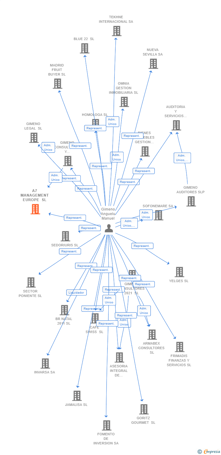 Vinculaciones societarias de A7 MANAGEMENT EUROPE SL