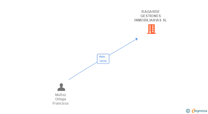 Vinculaciones societarias de RAGARDE GESTIONES INMOBILIARIAS SL