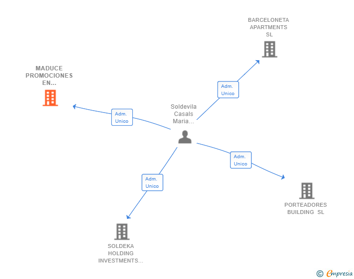 Vinculaciones societarias de MADUCE PROMOCIONES EN LLAVANERAS SL