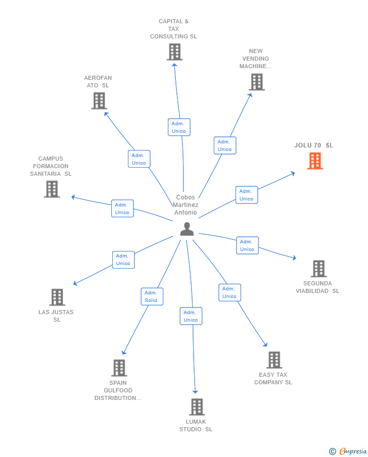 Vinculaciones societarias de JOLU 70 SL