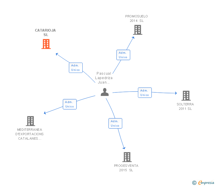 Vinculaciones societarias de CATARIOJA SL
