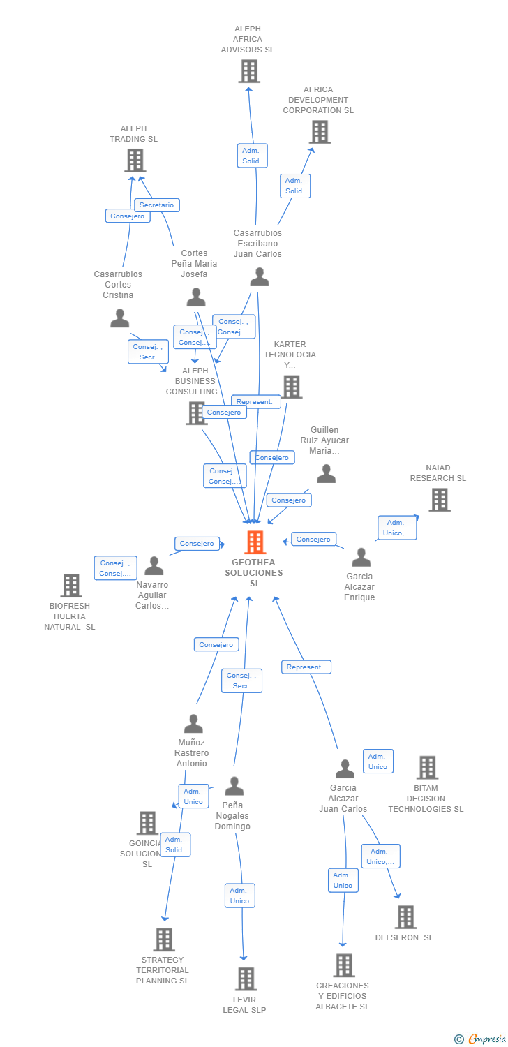 Vinculaciones societarias de GEOTHEA SOLUCIONES SL