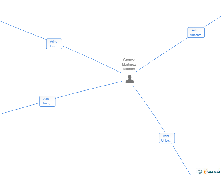 Vinculaciones societarias de QUANTUMIX-X SL