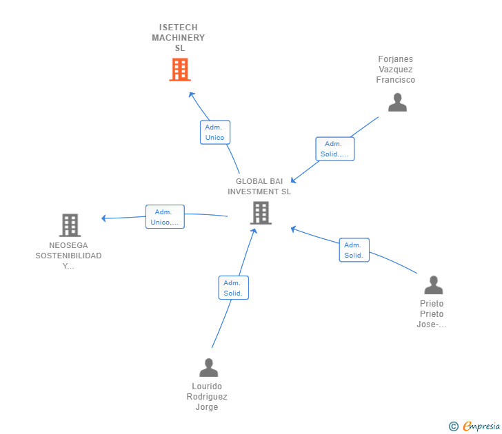 Vinculaciones societarias de ISETECH MACHINERY SL