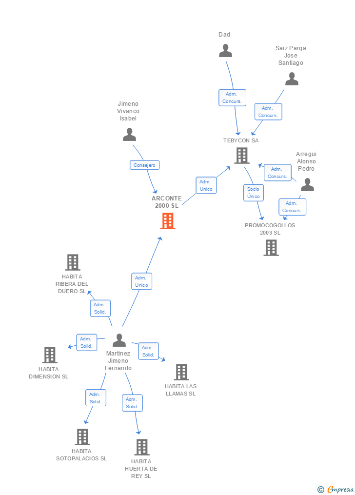 Vinculaciones societarias de ARCONTE 2000 SL