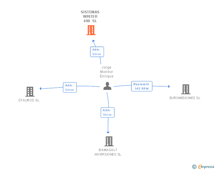 Vinculaciones societarias de SISTEMAS WRITER 400 SL