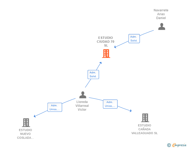 Vinculaciones societarias de ESTUDIO CIUDAD 70 SL