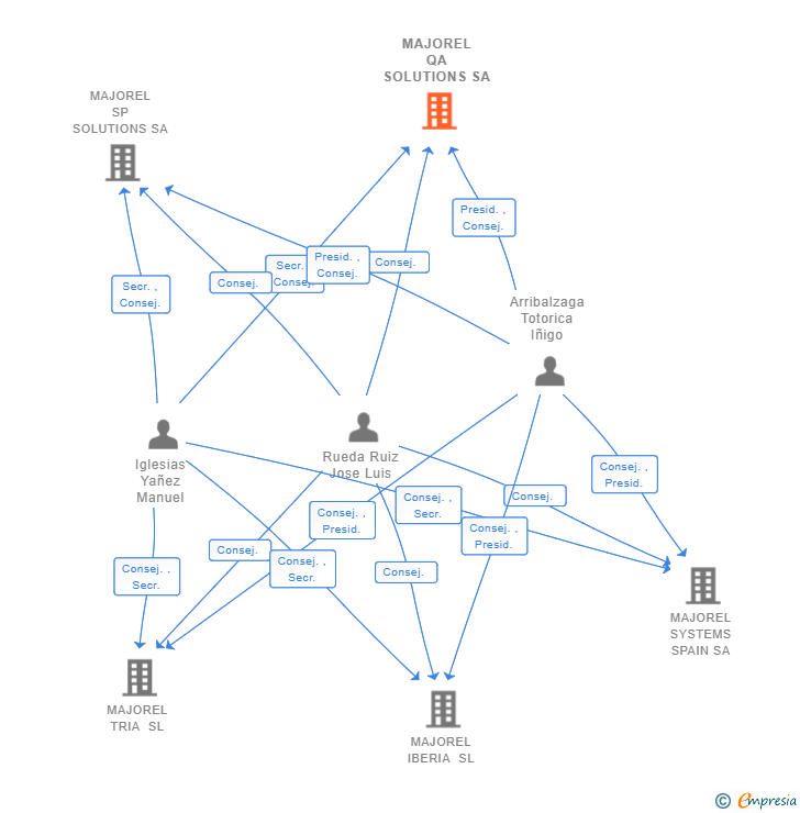 Vinculaciones societarias de MAJOREL QA SOLUTIONS SA