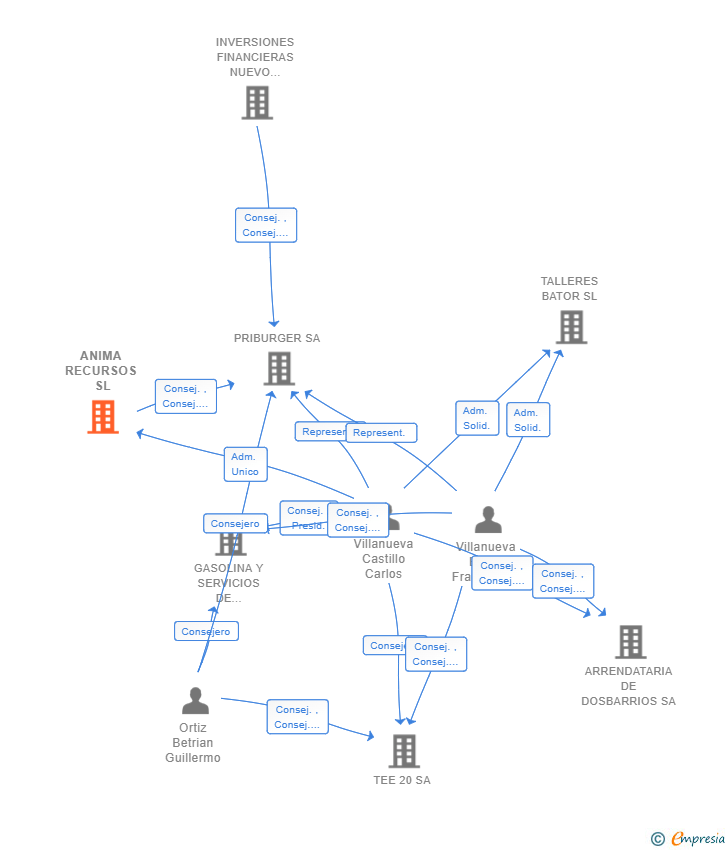 Vinculaciones societarias de ANIMA RECURSOS SL