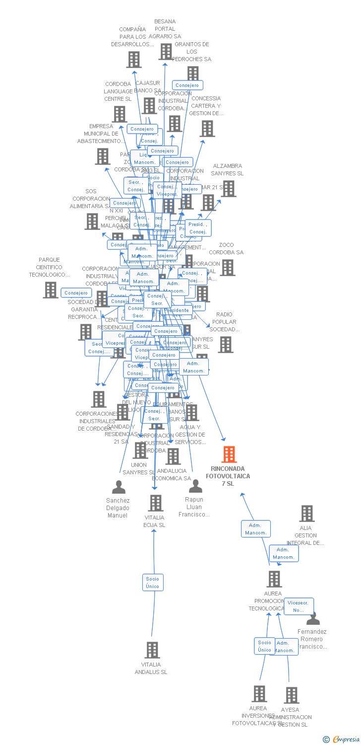 Vinculaciones societarias de RINCONADA FOTOVOLTAICA 7 SL