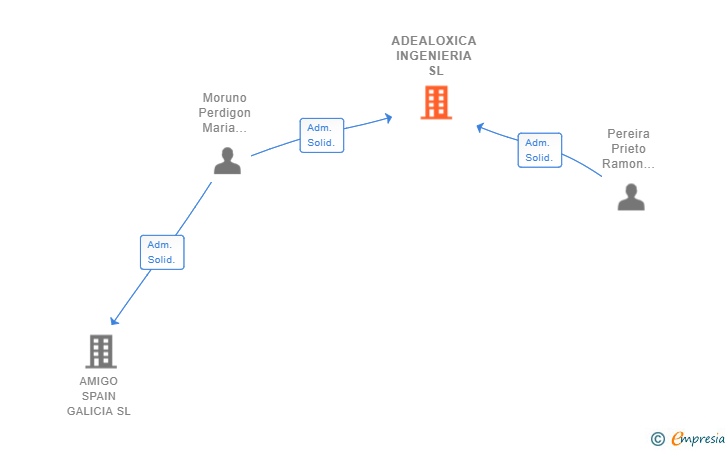 Vinculaciones societarias de ADEALOXICA INGENIERIA SL
