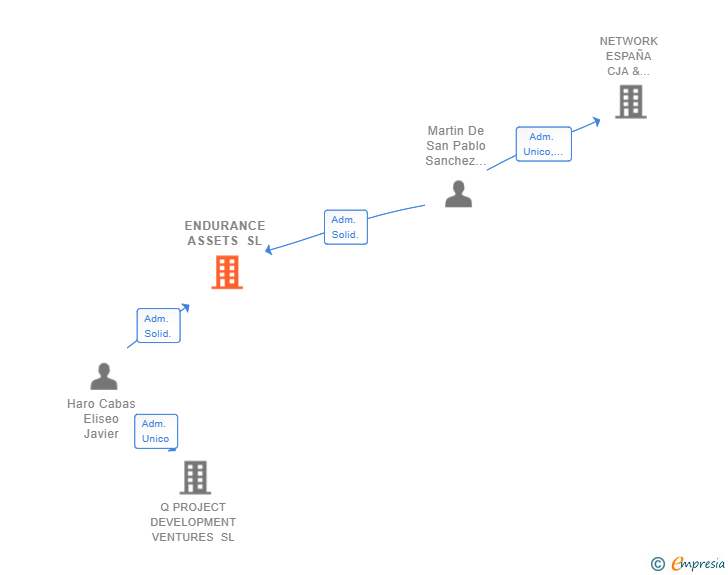 Vinculaciones societarias de ENDURANCE ASSETS SL