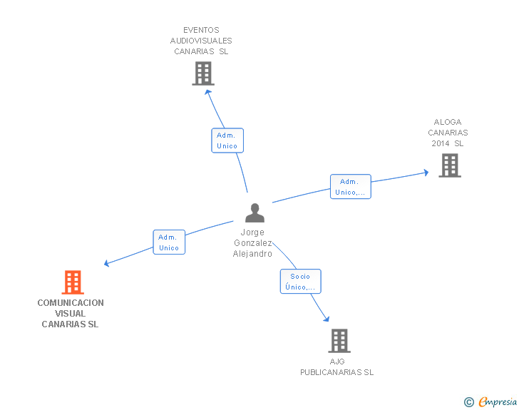 Vinculaciones societarias de COMUNICACION VISUAL CANARIAS SL