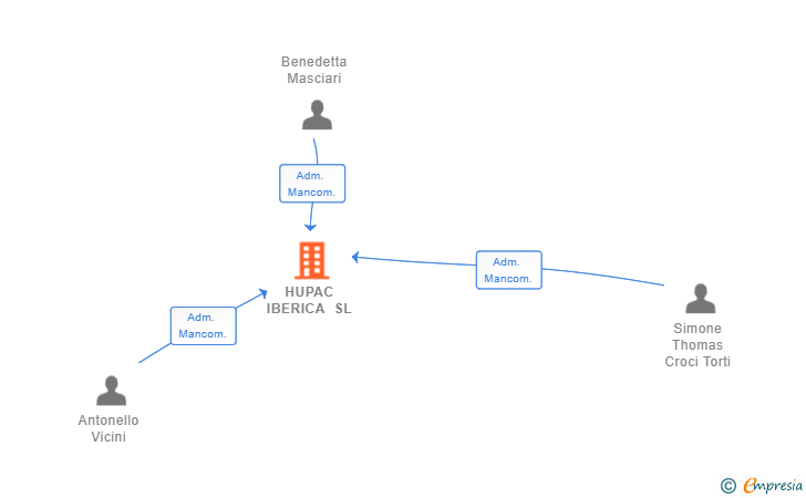 Vinculaciones societarias de HUPAC IBERICA SL