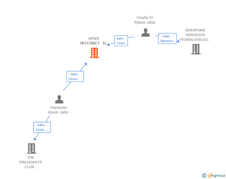 Vinculaciones societarias de UP2U INTERNET SL