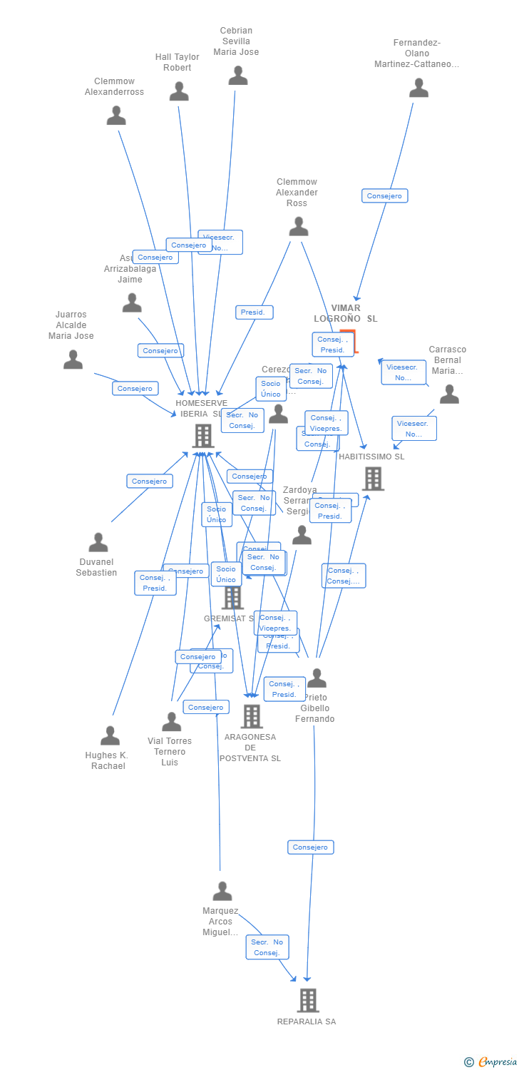 Vinculaciones societarias de VIMAR LOGROÑO SL
