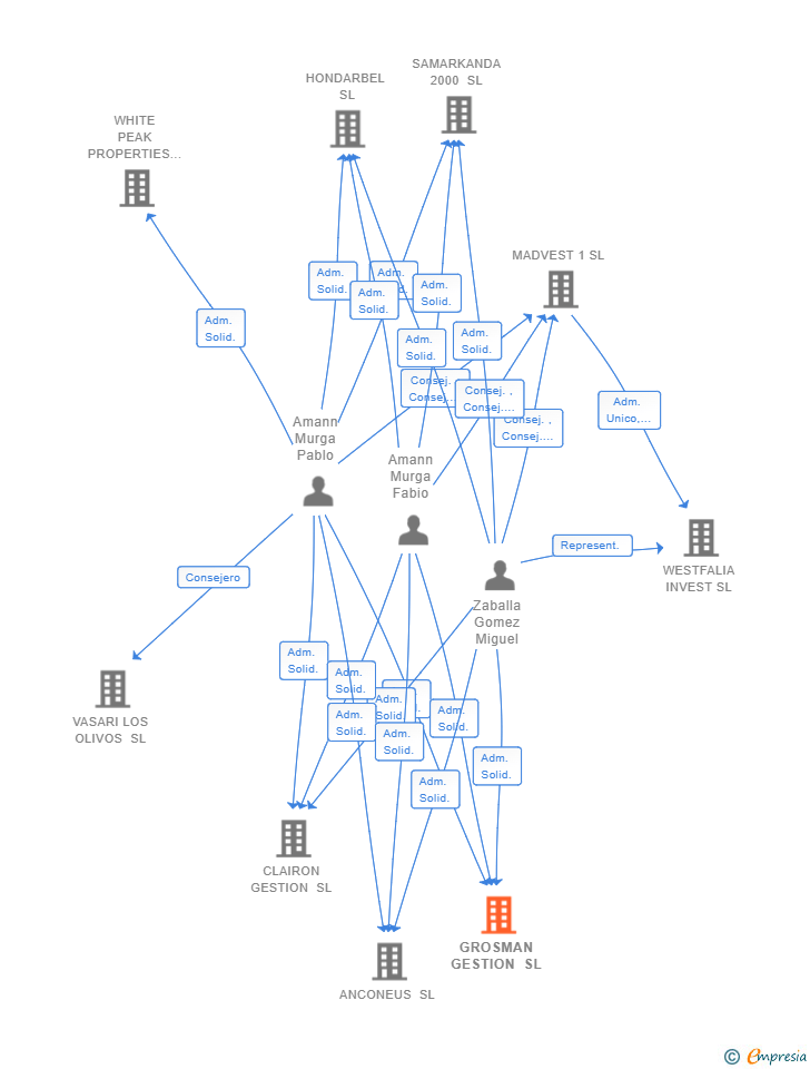 Vinculaciones societarias de GROSMAN GESTION SL
