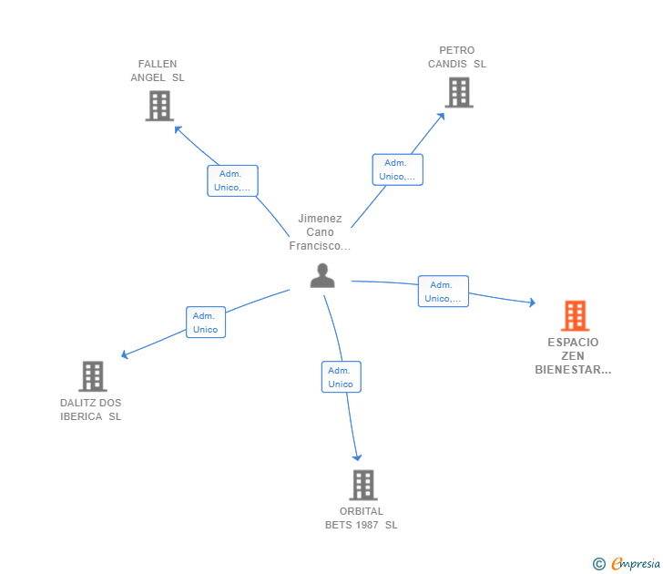 Vinculaciones societarias de ESPACIO ZEN BIENESTAR MALLORCA SL