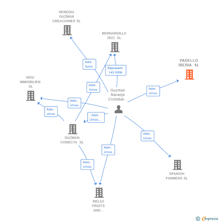 Vinculaciones societarias de PADELLO IBERIA SL